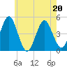 Mattituck Inlet tide chart for Friday, May 20, 2022