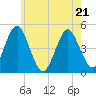 Mattituck Inlet tide chart for Saturday, May 21, 2022