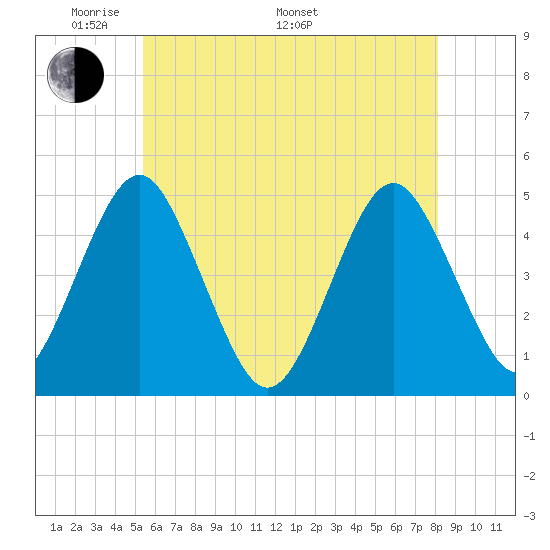 Mattituck Inlet tide chart for Sunday, May 22, 2022