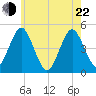 Mattituck Inlet tide chart for Sunday, May 22, 2022