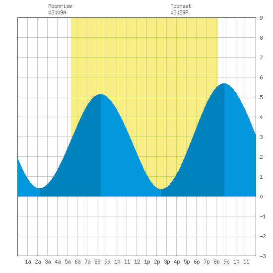 Mattituck Inlet tide chart for Wednesday, May 25, 2022