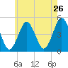 Mattituck Inlet tide chart for Thursday, May 26, 2022