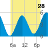 Mattituck Inlet tide chart for Saturday, May 28, 2022