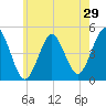 Mattituck Inlet tide chart for Sunday, May 29, 2022