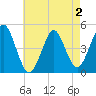 Mattituck Inlet tide chart for Monday, May 2, 2022