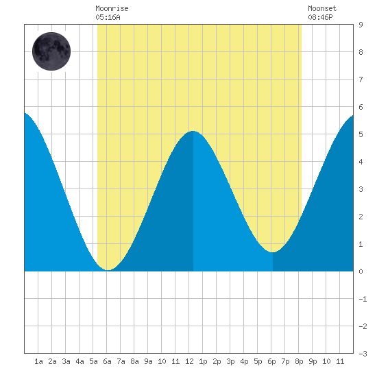 Mattituck Inlet tide chart for Monday, May 30, 2022