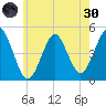 Mattituck Inlet tide chart for Monday, May 30, 2022