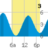 Mattituck Inlet tide chart for Tuesday, May 3, 2022