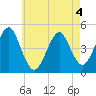 Mattituck Inlet tide chart for Wednesday, May 4, 2022