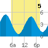 Mattituck Inlet tide chart for Thursday, May 5, 2022