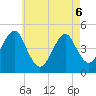 Mattituck Inlet tide chart for Friday, May 6, 2022