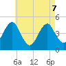 Mattituck Inlet tide chart for Saturday, May 7, 2022