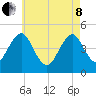 Mattituck Inlet tide chart for Sunday, May 8, 2022
