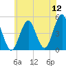 Mattituck Inlet tide chart for Sunday, June 12, 2022