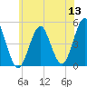 Mattituck Inlet tide chart for Monday, June 13, 2022
