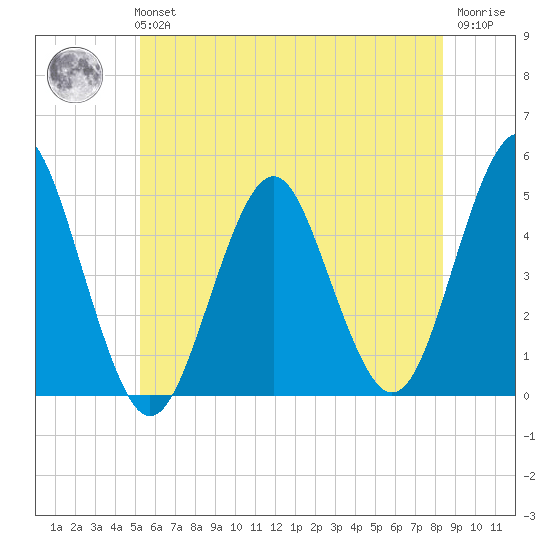 Mattituck Inlet tide chart for Tuesday, June 14, 2022