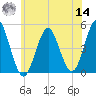 Mattituck Inlet tide chart for Tuesday, June 14, 2022