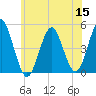 Mattituck Inlet tide chart for Wednesday, June 15, 2022
