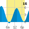 Mattituck Inlet tide chart for Thursday, June 16, 2022