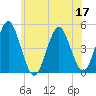 Mattituck Inlet tide chart for Friday, June 17, 2022