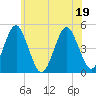 Mattituck Inlet tide chart for Sunday, June 19, 2022