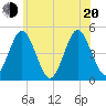 Mattituck Inlet tide chart for Monday, June 20, 2022