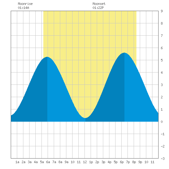 Mattituck Inlet tide chart for Tuesday, June 21, 2022