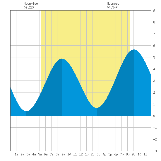 Mattituck Inlet tide chart for Friday, June 24, 2022