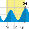 Mattituck Inlet tide chart for Friday, June 24, 2022