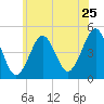 Mattituck Inlet tide chart for Saturday, June 25, 2022