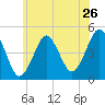 Mattituck Inlet tide chart for Sunday, June 26, 2022