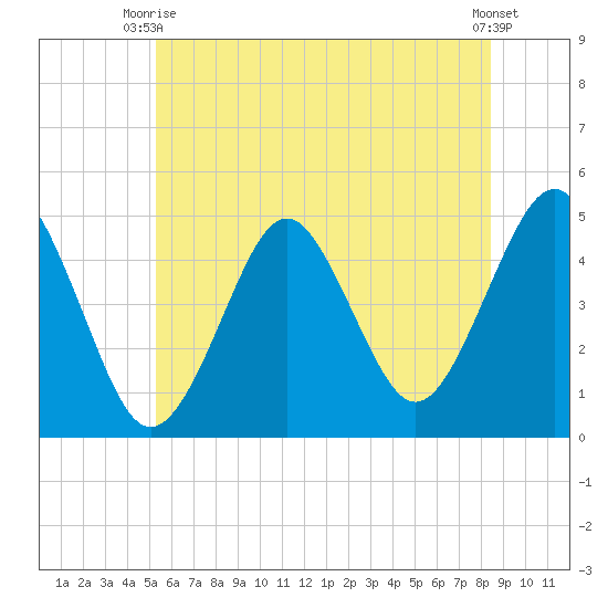 Mattituck Inlet tide chart for Monday, June 27, 2022