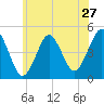 Mattituck Inlet tide chart for Monday, June 27, 2022