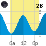 Mattituck Inlet tide chart for Tuesday, June 28, 2022
