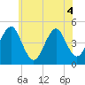 Mattituck Inlet tide chart for Saturday, June 4, 2022