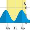 Mattituck Inlet tide chart for Monday, June 6, 2022