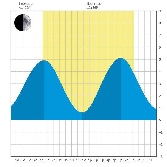 Mattituck Inlet tide chart for Tuesday, June 7, 2022