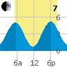 Mattituck Inlet tide chart for Tuesday, June 7, 2022