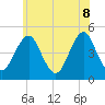 Mattituck Inlet tide chart for Wednesday, June 8, 2022