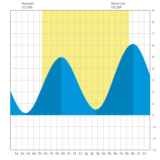 Mattituck Inlet tide chart for Sunday, July 10, 2022
