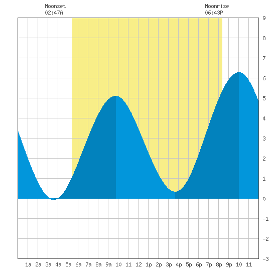 Mattituck Inlet tide chart for Monday, July 11, 2022