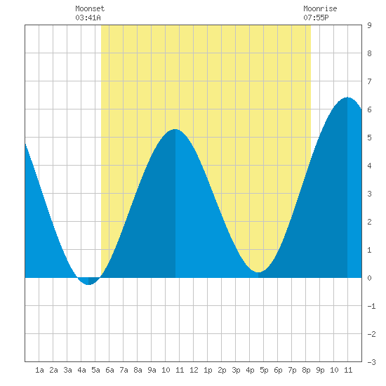 Mattituck Inlet tide chart for Tuesday, July 12, 2022