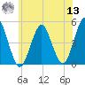 Mattituck Inlet tide chart for Wednesday, July 13, 2022