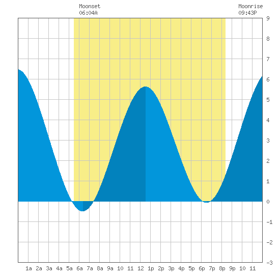 Mattituck Inlet tide chart for Thursday, July 14, 2022