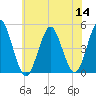 Mattituck Inlet tide chart for Thursday, July 14, 2022