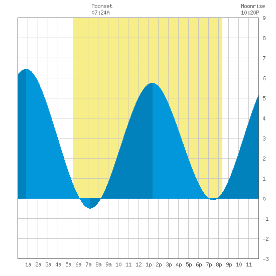 Mattituck Inlet tide chart for Friday, July 15, 2022