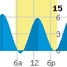 Mattituck Inlet tide chart for Friday, July 15, 2022