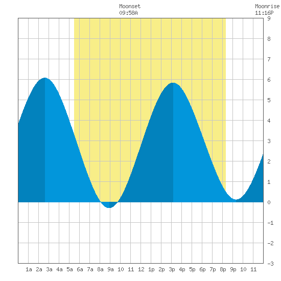 Mattituck Inlet tide chart for Sunday, July 17, 2022