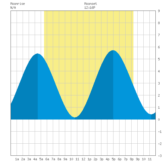 Mattituck Inlet tide chart for Tuesday, July 19, 2022
