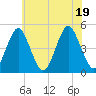 Mattituck Inlet tide chart for Tuesday, July 19, 2022